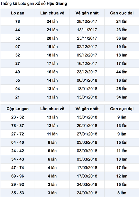 Thong ke Lo gan XSHG 21-4-2018 Thong ke Lo gan XSHG 21-4-2018